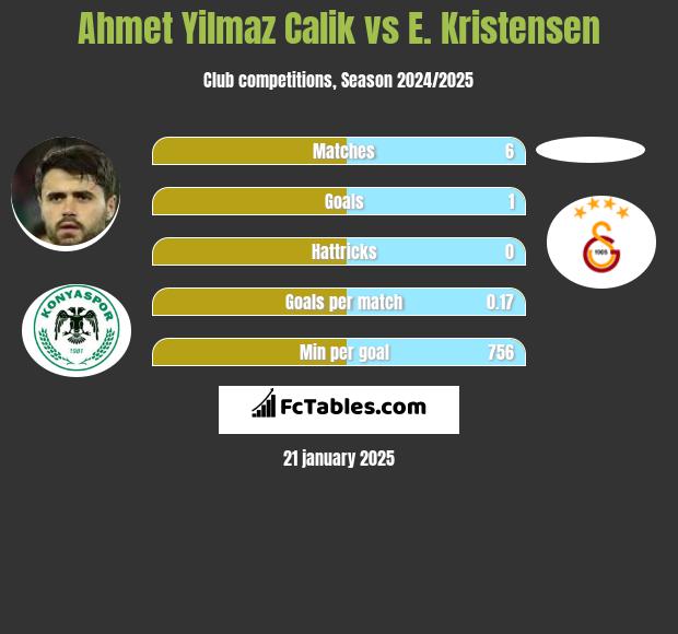 Ahmet Yilmaz Calik vs E. Kristensen h2h player stats