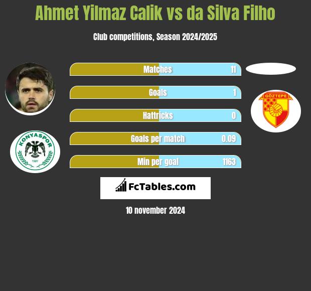 Ahmet Yilmaz Calik vs da Silva Filho h2h player stats