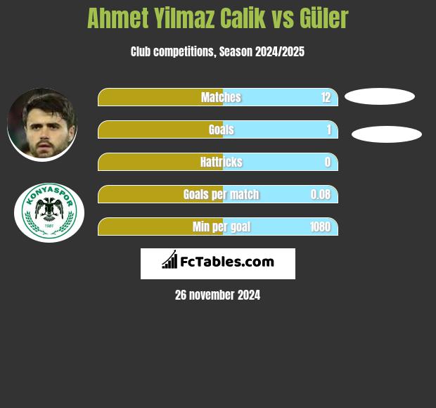 Ahmet Yilmaz Calik vs Güler h2h player stats