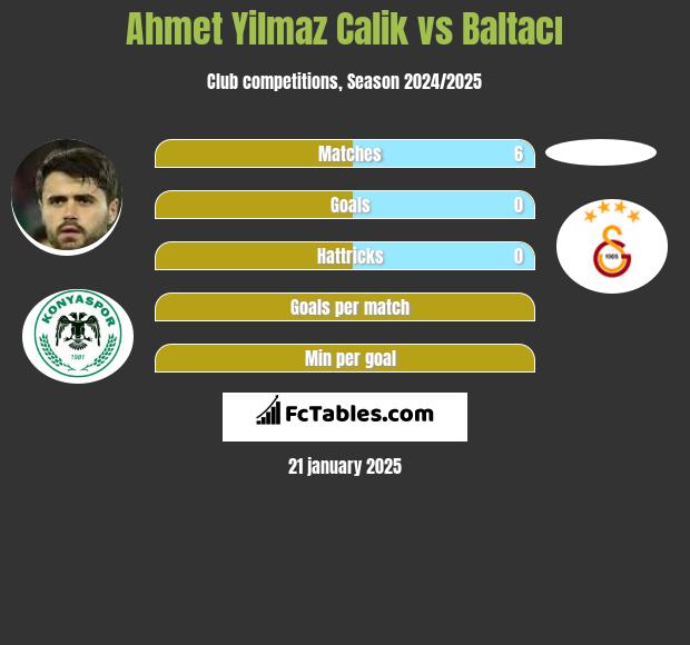 Ahmet Yilmaz Calik vs Baltacı h2h player stats