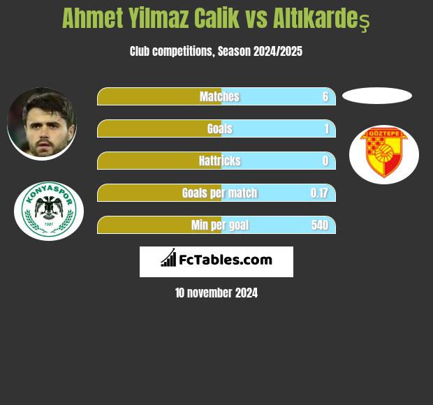 Ahmet Yilmaz Calik vs Altıkardeş h2h player stats