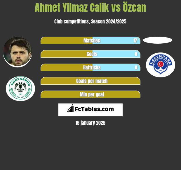 Ahmet Yilmaz Calik vs Özcan h2h player stats