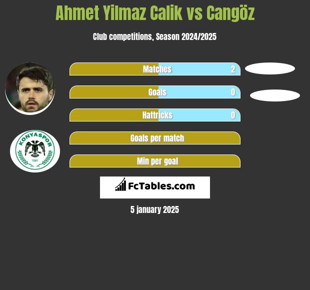 Ahmet Yilmaz Calik vs Cangöz h2h player stats