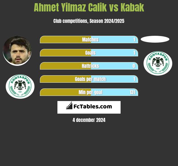 Ahmet Yilmaz Calik vs Kabak h2h player stats