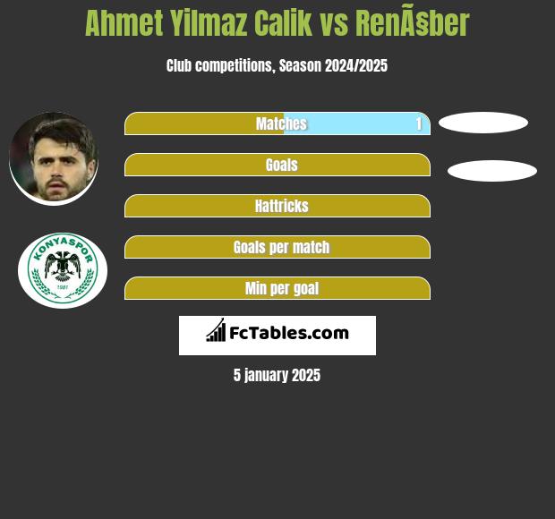 Ahmet Yilmaz Calik vs RenÃ§ber h2h player stats