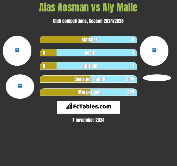 Aias Aosman vs Aly Malle h2h player stats