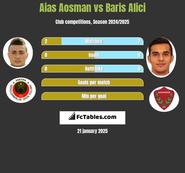 Aias Aosman vs Baris Alici h2h player stats