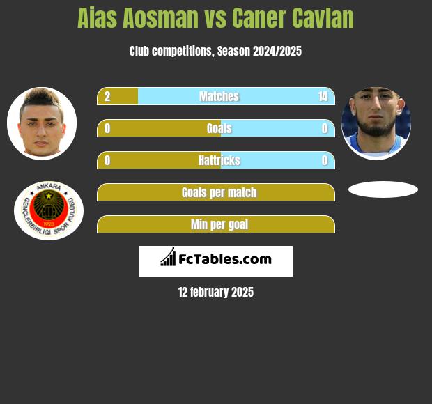 Aias Aosman vs Caner Cavlan h2h player stats