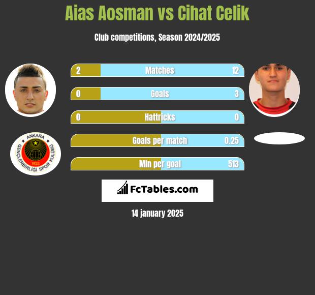 Aias Aosman vs Cihat Celik h2h player stats