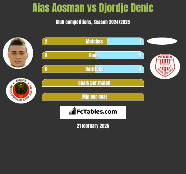 Aias Aosman vs Djordje Denic h2h player stats