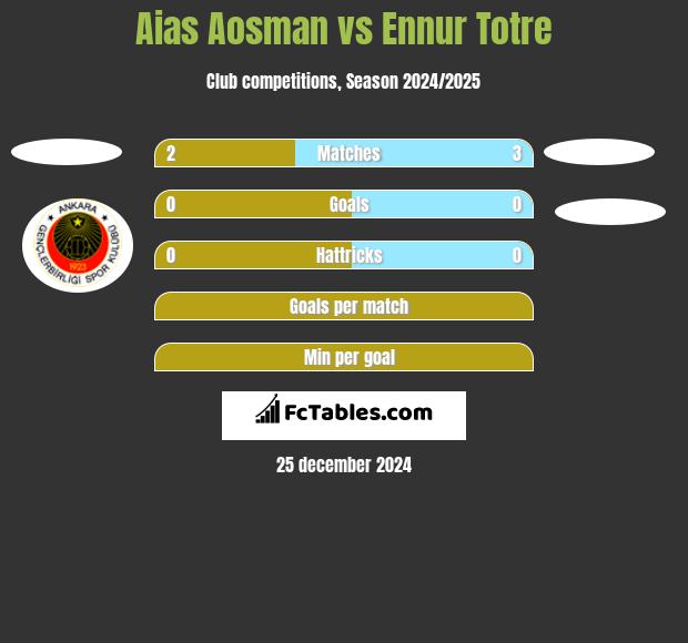 Aias Aosman vs Ennur Totre h2h player stats