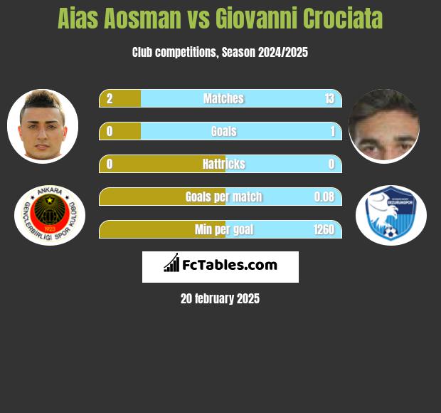 Aias Aosman vs Giovanni Crociata h2h player stats