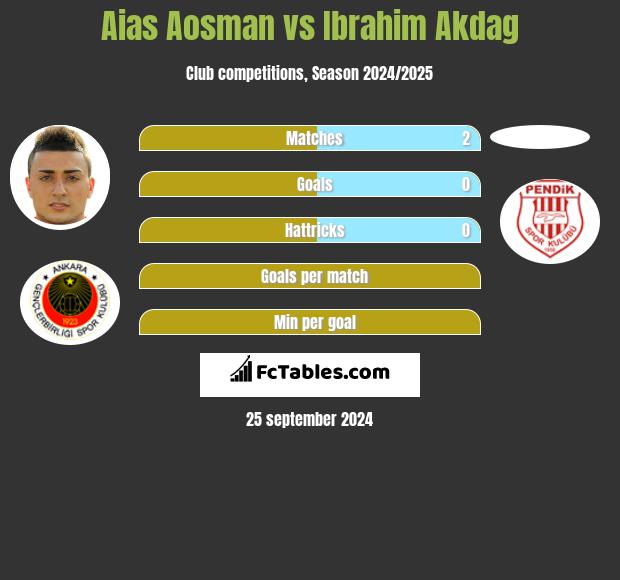 Aias Aosman vs Ibrahim Akdag h2h player stats