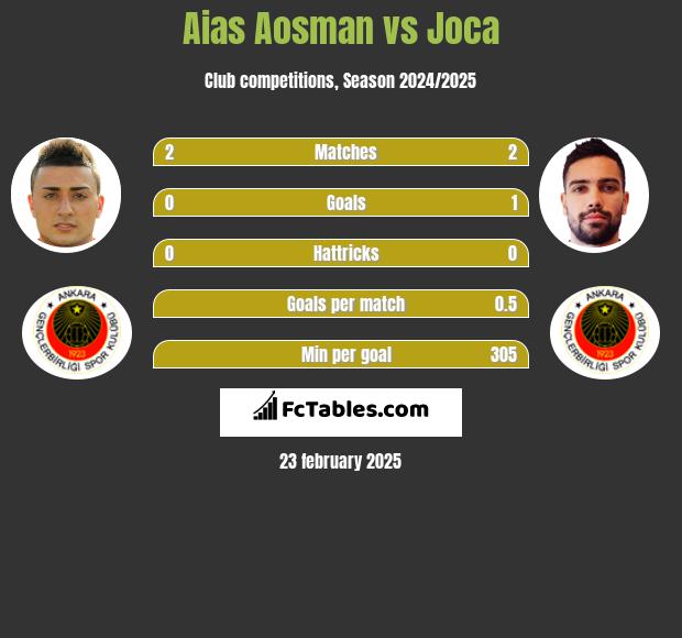 Aias Aosman vs Joca h2h player stats