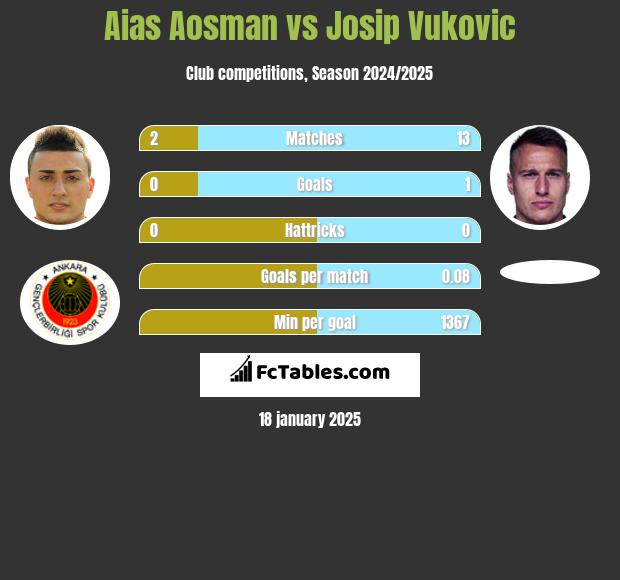 Aias Aosman vs Josip Vukovic h2h player stats