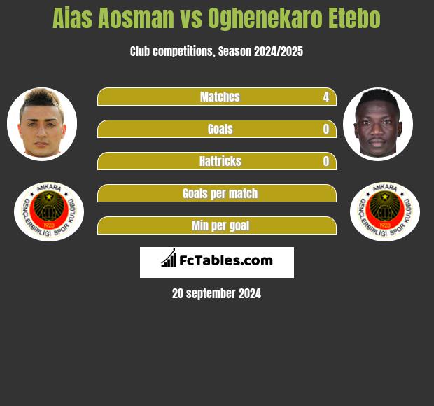 Aias Aosman vs Oghenekaro Etebo h2h player stats