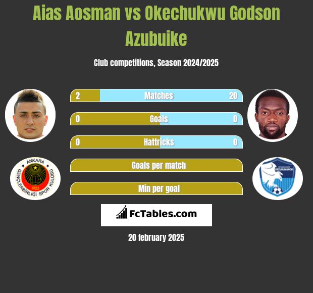 Aias Aosman vs Okechukwu Godson Azubuike h2h player stats