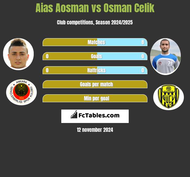 Aias Aosman vs Osman Celik h2h player stats