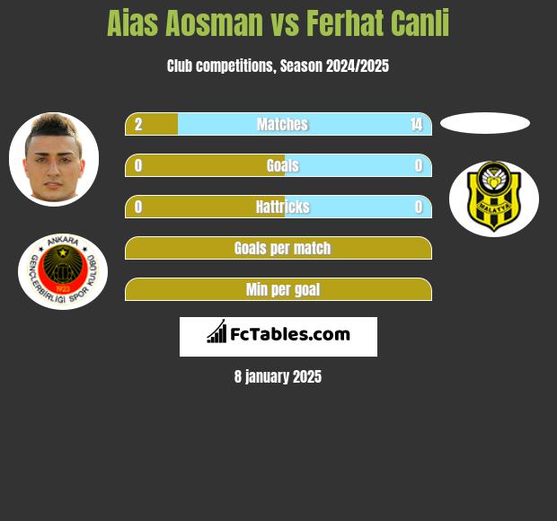 Aias Aosman vs Ferhat Canli h2h player stats