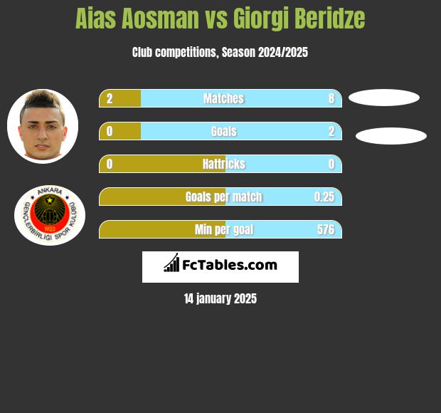 Aias Aosman vs Giorgi Beridze h2h player stats