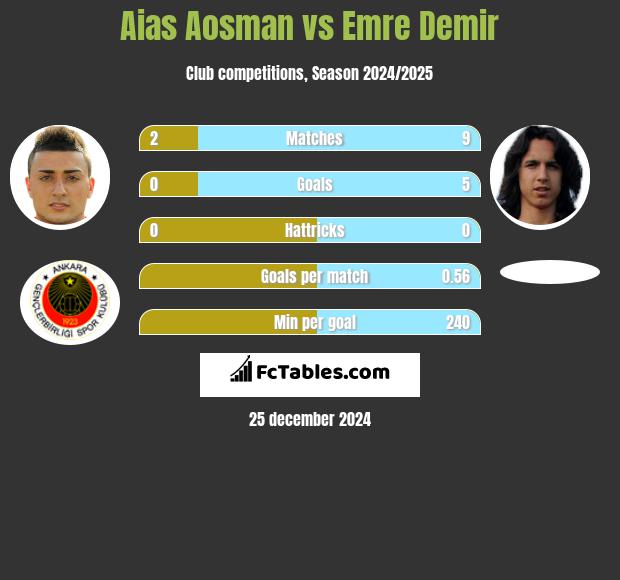 Aias Aosman vs Emre Demir h2h player stats