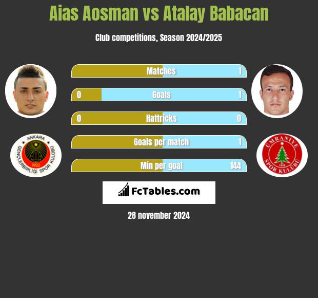 Aias Aosman vs Atalay Babacan h2h player stats