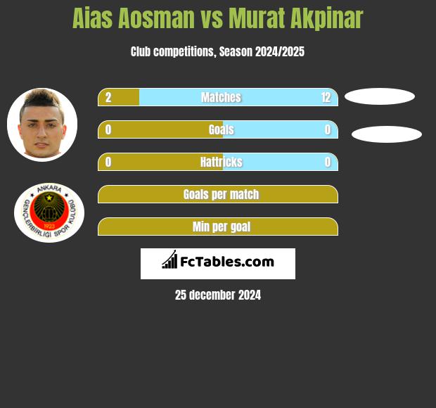 Aias Aosman vs Murat Akpinar h2h player stats