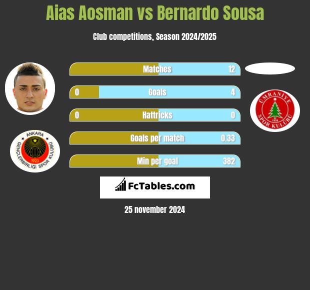 Aias Aosman vs Bernardo Sousa h2h player stats