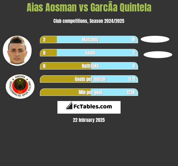 Aias Aosman vs GarcÃ­a Quintela h2h player stats