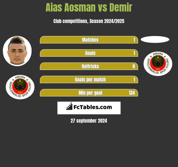 Aias Aosman vs Demir h2h player stats