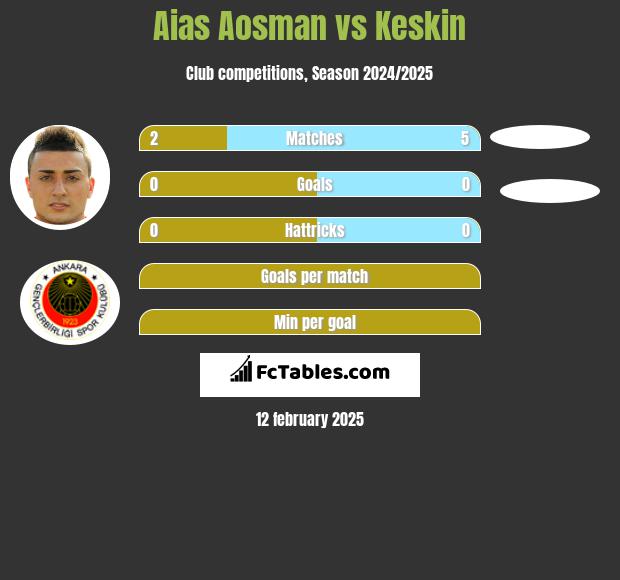 Aias Aosman vs Keskin h2h player stats