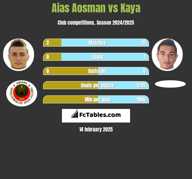 Aias Aosman vs Kaya h2h player stats