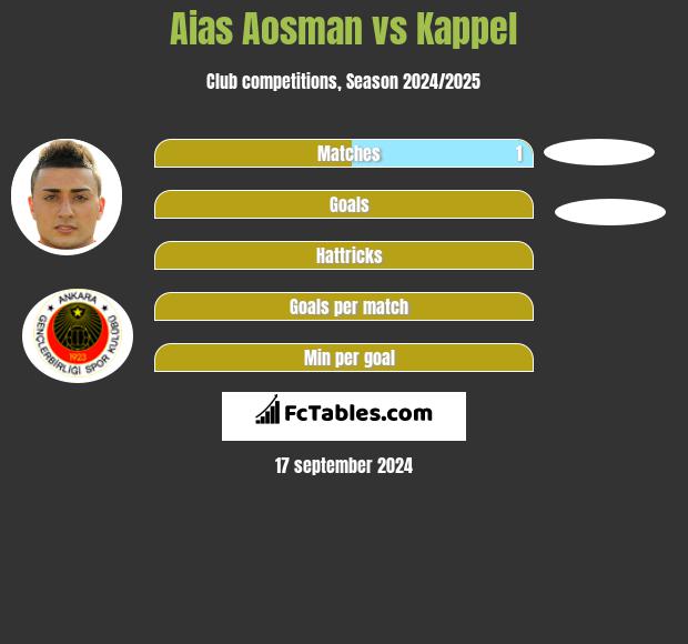 Aias Aosman vs Kappel h2h player stats