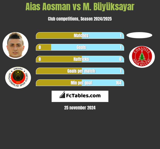 Aias Aosman vs M. Büyüksayar h2h player stats