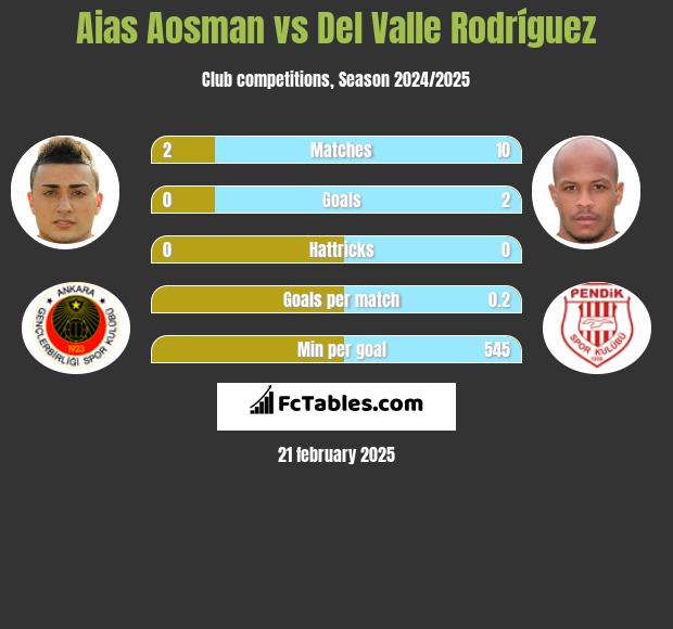 Aias Aosman vs Del Valle Rodríguez h2h player stats