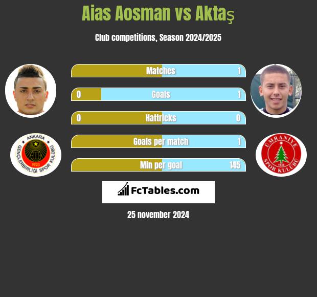 Aias Aosman vs Aktaş h2h player stats