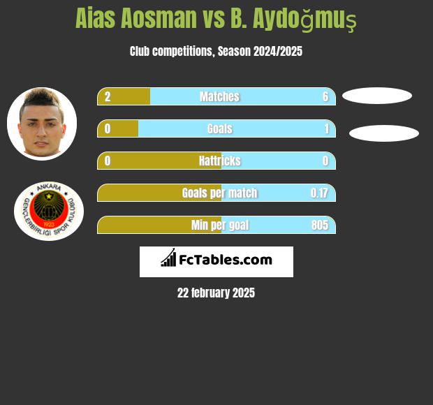 Aias Aosman vs B. Aydoğmuş h2h player stats