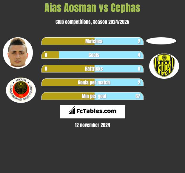 Aias Aosman vs Cephas h2h player stats