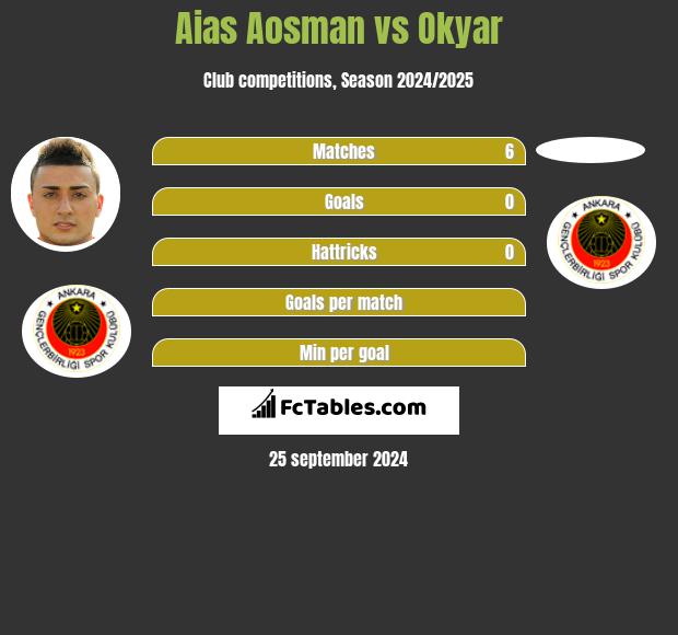 Aias Aosman vs Okyar h2h player stats