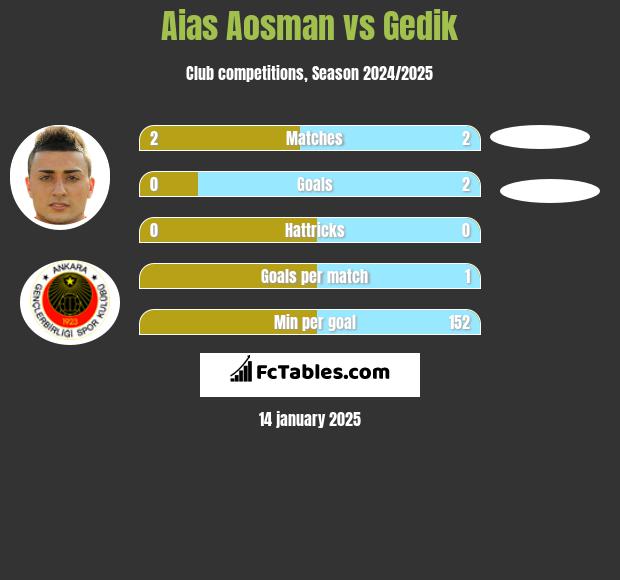 Aias Aosman vs Gedik h2h player stats