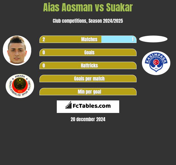 Aias Aosman vs Suakar h2h player stats