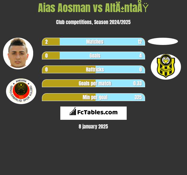 Aias Aosman vs AltÄ±ntaÅŸ h2h player stats