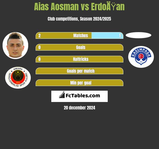 Aias Aosman vs ErdoÄŸan h2h player stats