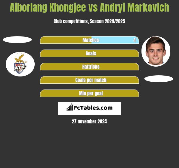 Aiborlang Khongjee vs Andryi Markovich h2h player stats