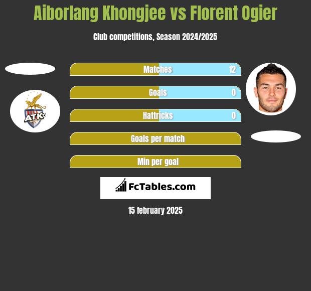 Aiborlang Khongjee vs Florent Ogier h2h player stats