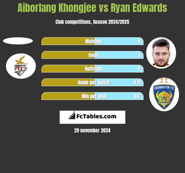 Aiborlang Khongjee vs Ryan Edwards h2h player stats