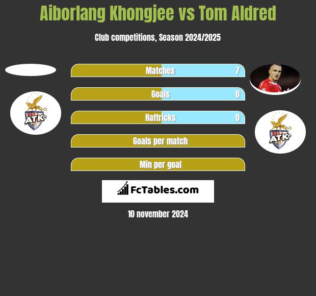 Aiborlang Khongjee vs Tom Aldred h2h player stats