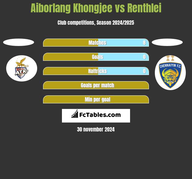 Aiborlang Khongjee vs Renthlei h2h player stats