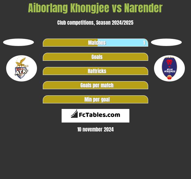 Aiborlang Khongjee vs Narender h2h player stats