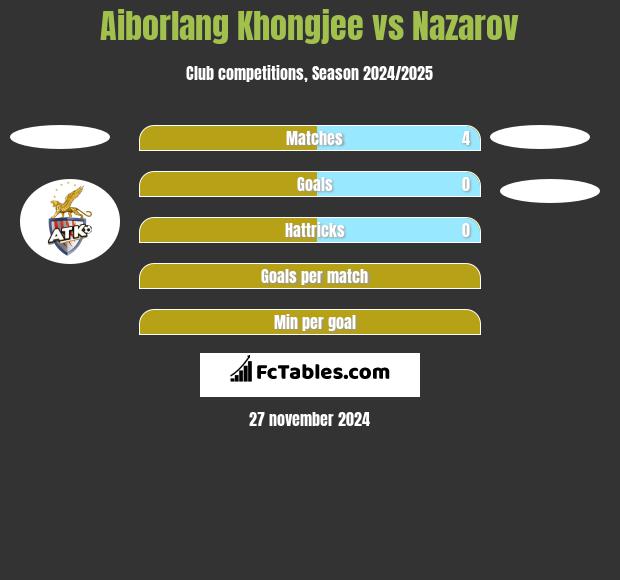 Aiborlang Khongjee vs Nazarov h2h player stats